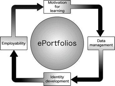 eportfolio ecosystem, a cycle of motivation, data management, identity management, and employability 